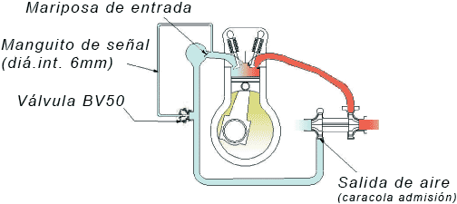 Diagrama de instalación para válvula Blow-off BV50
