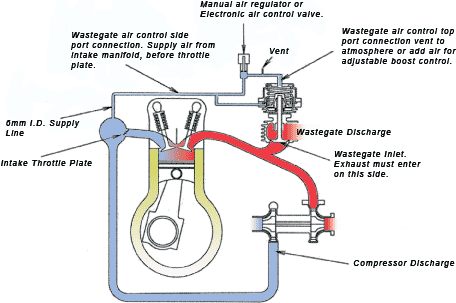 Installation Diagram for MV-S wastegates