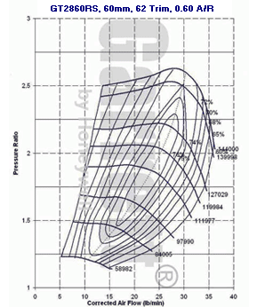 GT28 739548-0005 compressor map