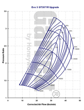 GT30 788550-0001 compressor map