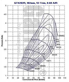 GT42 774595-0007 compressor map