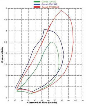 Compressor comparative map for T04/T70, GT4294R and GTX4294R turbochargers