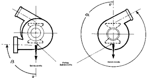 Diagram of turbine and compressor housings showing oil outlet, alpha (α) and beta  (Β) angles and oil outlet flange