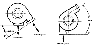 Diagrama de las caracolas de admisión y escape mostrando la entrada de gases, salida de aceite y ángulos epsilon (ε) y delta (δ)