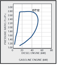 Proporción de presión vs Potencia medida del motor Diesel y Gasolina para GT12