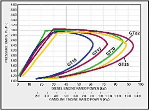Proporción de presión vs Potencia medida del motor Diesel y Gasolina para GT15, GT17, GT20, GT22 y GT25