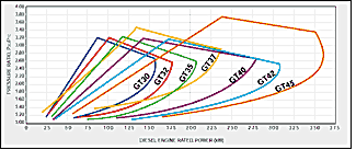 Proporción de presión vs Potencia medida del motor Diesel para GT30, GT32, GT35, GT37, GT40, GT42 y GT45