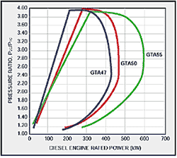 Proporción de presión vs Potencia medida del motor Diesel para GTA47, GTA50 y GTA55