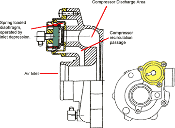 Turbocharger Recirculation Valve Sketch representing the Compressor Discharge Area, Spring loaded diaphragm operated by inlet depression, Compressor recirculation passage and Air inlet