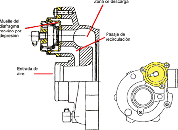 Croquis de la valvula de recirculacion del turbocompresor con la Zona de descarga, Muelle del diafragma movido por depresión, Pasaje de recirculación y Entrada de aire